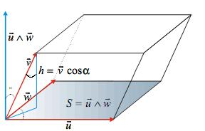 Propiedades do produto mixto Interpretación xeométrica do produto mixto Consideramos o paralelepípedo que ten por arestas os tres vectores v, u e w.