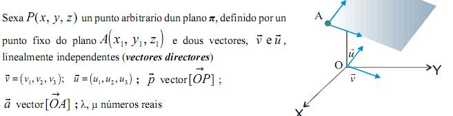 Ecuación dos eixes de coordenadas Vectorial Paramétrica Continua Eje OX = t x = t i x y = 0 z = 0