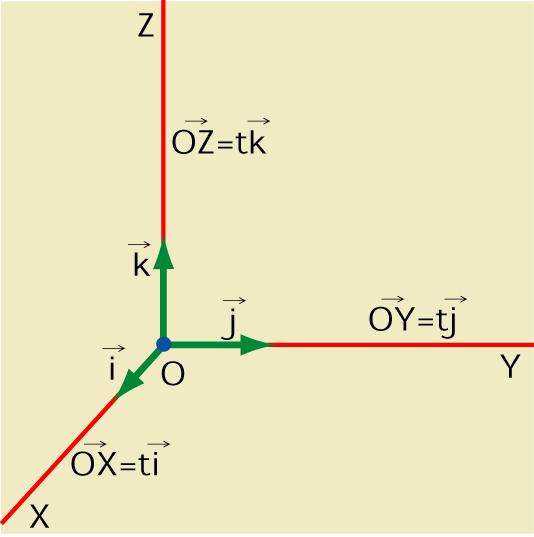 x 0 = y 0 = z 1 As ecuacións implícitas serían: Eixe OX y = 0 z = 0 Eixe OY x = 0 z = 0 Eixe OZ x