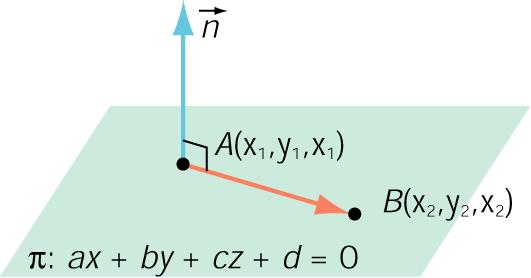 (x 2 x 1, y 2 y 1, z 2 z 1 ) = 0 Entón o vector n = (a, b, c) é perpendicular ó vector tanto, é perpendicular o plano AB= (x 2 x 1, y 2 y