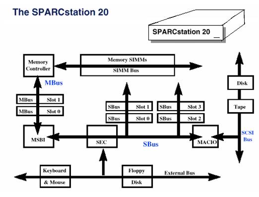 Dispozitive Standard de I/E (SPARCstation 20 SS20) - SCSI = Small Computer Systems Interface - Interfata Standard (IBM, Apple, HP, Sun etc) Disc - Calculatoarele si Dispozitivele de I/E comunica unul