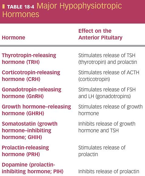 Хипоталамичните ослободувачки и инхибирачки хормони го