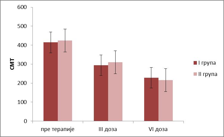CMT (µm) пре терапије после 3 месеца после 6 месеци I група 414.49 294.24 228.41 II група 424.88 310.10 216.