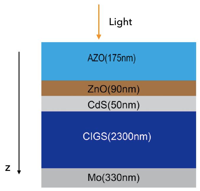 G(z,λ) λ φ(z) η(λ) η(λ) = t CIGS 0