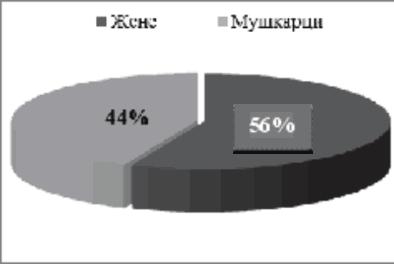 Самозапошљавање и предузетништво као избор: пример Србија подацима последњег пописа становништва Србије одржаном 2011.