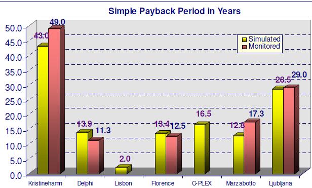Табела 9: Економска исплативост примењених мера период повратка инвестиција (payback periods) који произилази из појединачних извештаја (извор: MELETITIKI A.N.