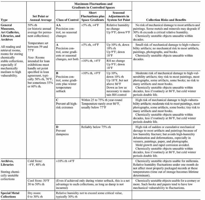 Спецификација вредности температуре и релативне влажности за различите врсте збирки, према ASHRAE (извор: ASHRAE