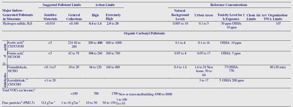 назначено] (извор: ASHRAE Handbook, `Chapter 21: Museums, Galleries,