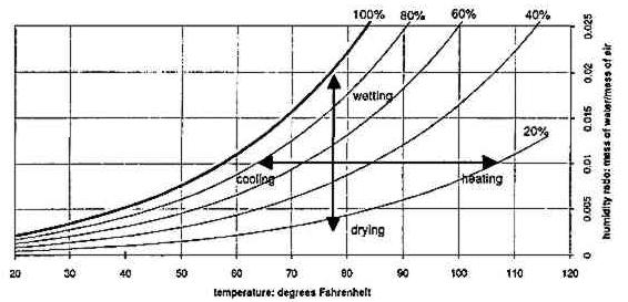 Слика 10: Психометријска карта илуструје утицај процеса грејања, хлађења, овлаживања и сушења (одвлаживања), на промене вредности температуре, релативне влажности, апсолутне влажности и стања