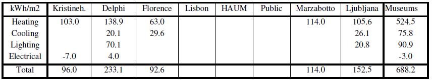 Табела 6: Праћене уштеде енергије у музејима учесницима пројекта Уштеде су веће од