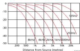 Disipacija ali sipanje zvoka v zraku Slika 361 a) Slabljenje zvoka v zraku v odvisnosti od frekvence in relativne vlažnosti zraka, b) Slabljenje zvoka pri temperaturi 0 C v odvisnosti od relativne