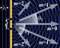oz sferično v D ali 3D prostoru To je Huygensov princip a) b) Slika 31 Difrakcija zvoka: dbe skozi manjše luknje