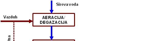 PRIMER: Šema procesa C (parametri kvaliteta vode na koje se deluje: CH 4, CO 2, NH 3, Fe, Mn, organske materije od 8-20 mg KMnO 4 /L) Naselje Kapacitet (l/s) OPŠTINA SEČANJ Naselje Kapacitet (l/s)