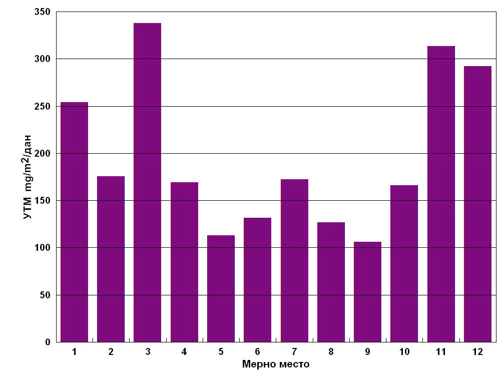 Слика 2.17. Просечна месечна вредност Укупних таложних материја (УТМ) на подручју Града Крагујевца у току 2008. год. по мерним местима (1-ул. Саве Ковачевића, 2-Солитер У, 3- Жел.