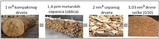 Слика 2. Однос појединих јединица мере дрвних горива Пример 1.