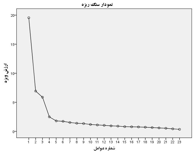 / 121 فصلنامه اندازهگیری تربیتی دوره ششم شماره تابستان 1981 شکل 1.