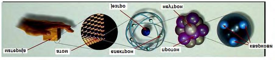 16 GLAVA 1. FIZIKA I MERENJA i od te reči potiče današnja reč atom iako je vremenom izgubila prvobitan smisao. Slika 1.2: Struktura materije.
