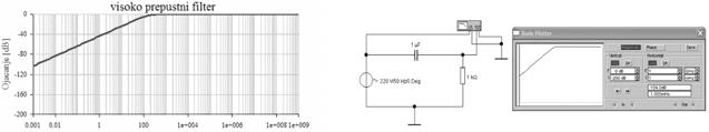 RC visoko prepustni filter 1 f sp = 2πRC A = Ker kondenzator enosmernega toka ne prepušča a bo filter začel prevajati le od neke frekvence naprej.
