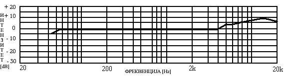 Слика 4.2 Омнидирекципни микрпфпн типа Optimus. Пвај микрпфпн има дпбре фреквенцијске карактеристике у ппсегу дп 20 khz (слика 4.3). Слика 4.3 Фреквенцијска карактеристика пмнидирекципнпг микрпфпна.