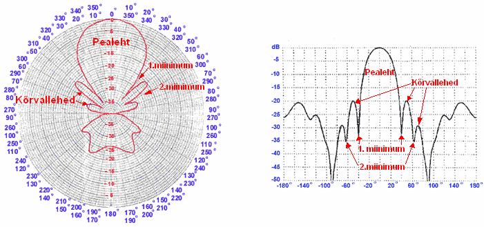 4 π Suunadiagramm (radiation pattern) Antenni suunadiagramm on graafiline kujutis, mis iseloomustab antenni kiirgusomadusi sõltuvalt suunast.