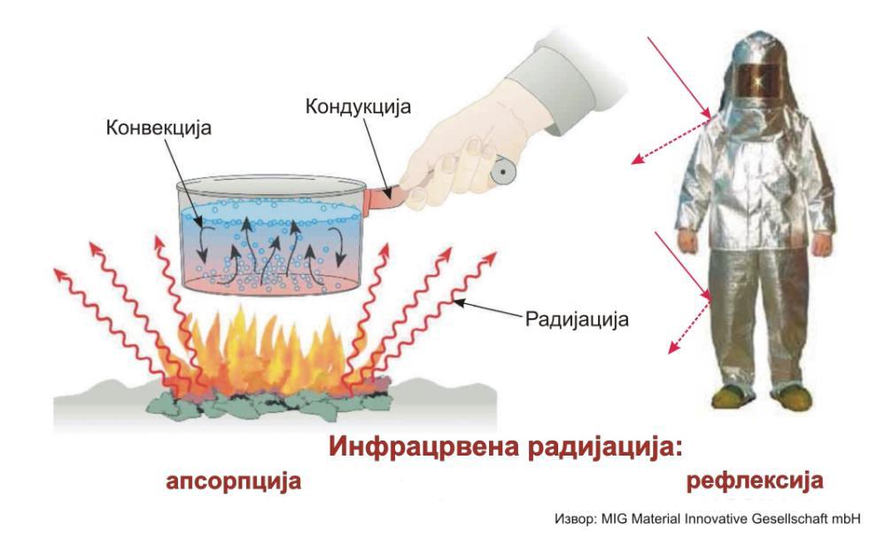 принципи на пренесување на