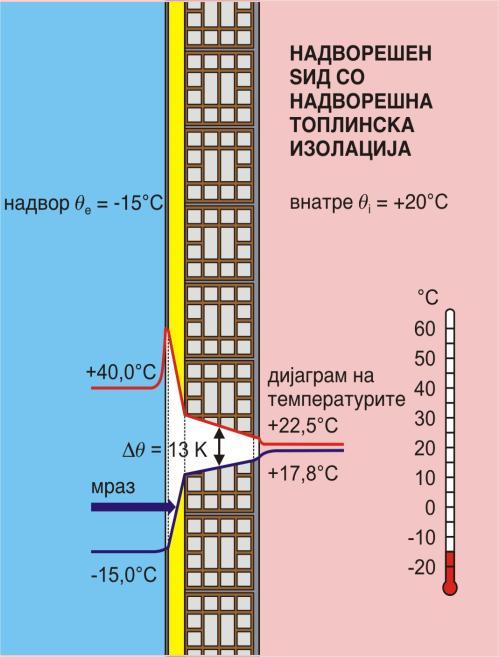 Местоположба на топлинската изолација