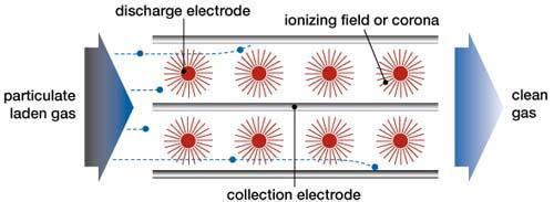 EST: princip rada Emisiona i taložna elektroda Elektroni molekula gasova su ekscitovani i daju intenzivnu