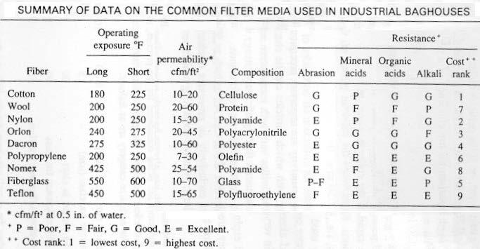 1 scfm/ft2=18.