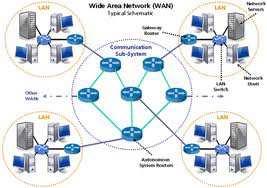 Слика 22.WAN мрежа 2.5.5. Комуникациони протокол Стандардизацијом поред физичког нивоа комуникације треба обухватити и формате бројева, начин адресирања, па све до апликационог нивоа.