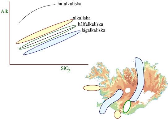 Litið á Ísland: Rekbeltið er að ýta á tíuþúsundára gamalt berg, og þess vegna kemur fram alkalískt berg við Vestmannaeyjar : Þessi alkalíska syrpa kemur einnig fram á Snæfellsnesi, þar lá rekbeltið