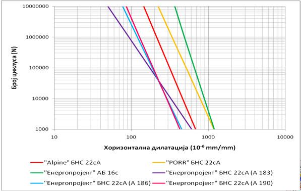 Замор Опити Гредице оптерећене у 4 тачке (SRPS EN 12697-24, Annex D) Цилиндрични узорци оптерећени на индиректно затезање (SRPS EN 12697-24, Annex E) Поступак се користи: За рангирање асфалтних