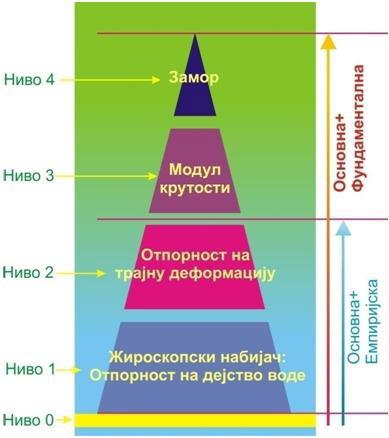 Нивои испитивања (Француско упутство за асфалтне мешавине) Емпиријски и фундаментални приступ за пројектовање асфалтних мешавина Емпиријски приступ Отпорност на дејство воде