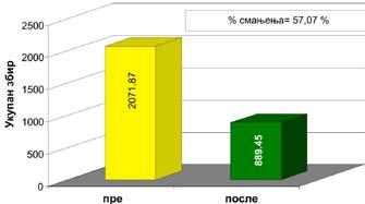 У другој групи укупан TTS скор редукован је чак за 73,40%. Графикон 2. Укупан збир поена пре и после терапије са ALA (прва група) Слика 2.