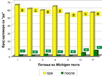 редуковане у првој групи за 50,70% а у другој групи за 69,63%.
