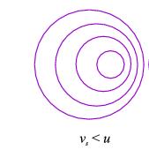 таласни фронтови које прима посматрач А су ближи него када извор мирује за време од једног периода (Т), извор пређе пут v s T= v s