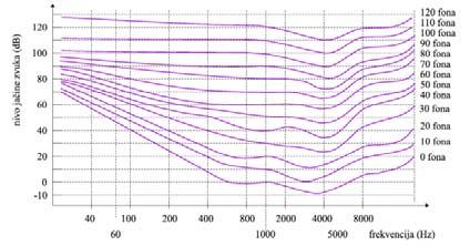 два звука истог нивоа 20 db, фреквенција 100 Hz и 1000 Hz, први се