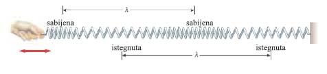 Трансверзални и лонгитудинални таласи Прогресивни таласи код којих се делићи средине крећу паралелно кретању таласа, називају се лонгитудинални таласи пример звук у ваздуху пример