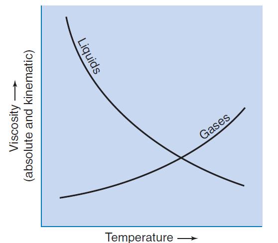 Trends in viscosity