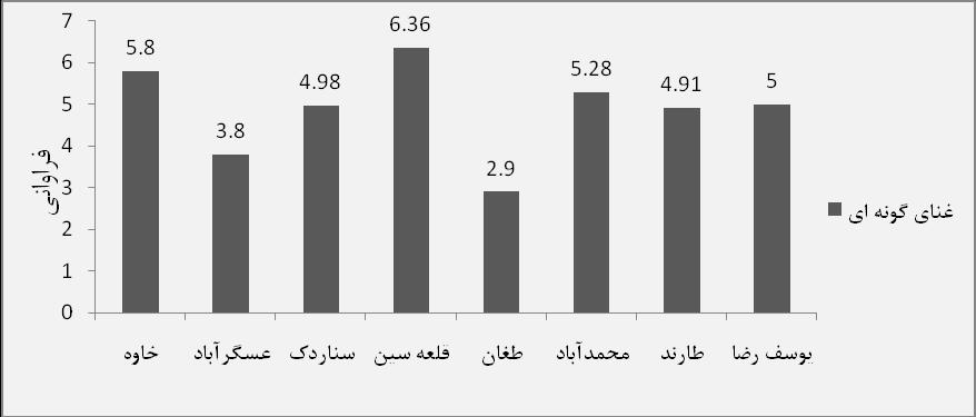66 ارزيابي تاثير عوامل اقتصادي-اجتماعي بر تنوع... روستاهاي ديگر نيز حد فاصل اين دو مقدار بود.