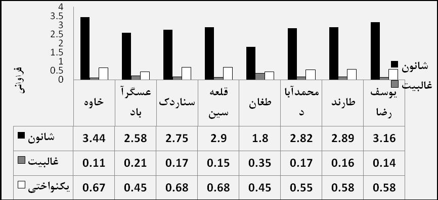 داوري و همكاران )336( مجله كشاورزي بومشناختي )4( 6 روستاهاي طغان و عسگرآباد مشاهده شد كه ناشي از محوريت كشت دو گونۀ طالبي و كاهو در اين دو روستا بود.