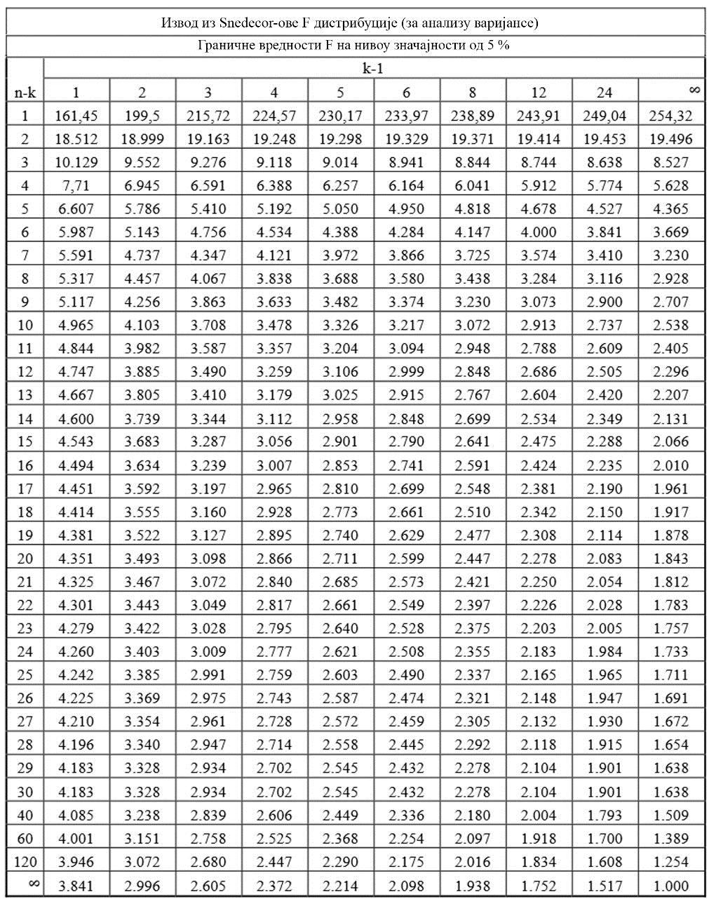 Игор Гуљаш Мастер рад ПРИЛОГ Табела 3а: Snedekor-ов
