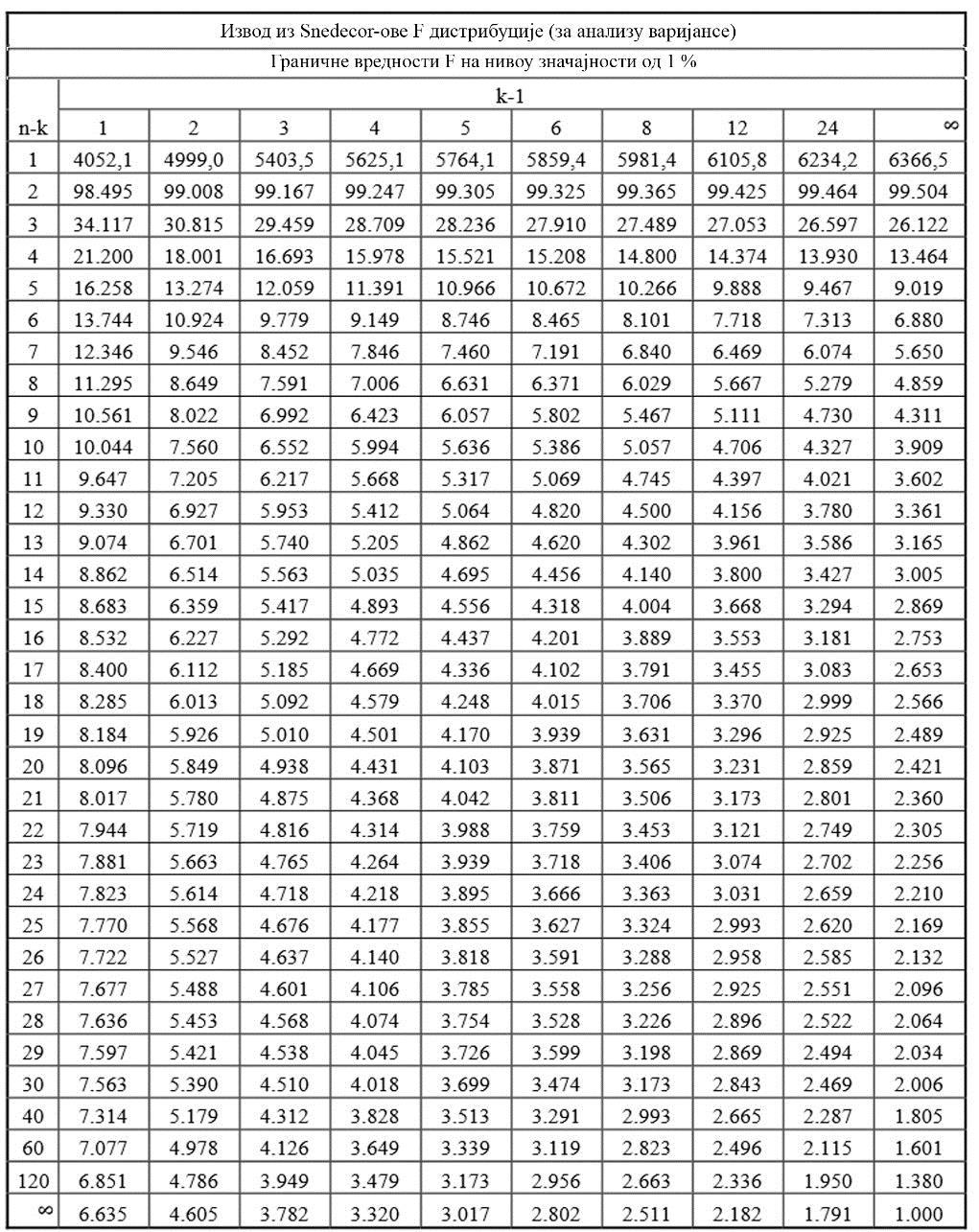 Игор Гуљаш Мастер рад ПРИЛОГ Табела 3б: Snedekor-ов