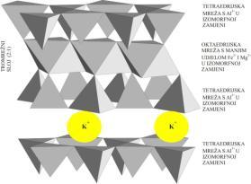 Illit 25 Si 8 (Al,Mg, Fe) 4~6 O 20 (OH) 4 (K,H 2 O) 2 srodan muskovitu, iz kojeg najčešće nastaje najrasprostranjeniji tip minerala gline tla bogata kalijem tetraedrijska zamjena Si-Al i oktaedrijska