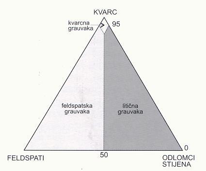 areniti čisti pješčenjaci podjela kvarcni areniti arkozni (feldspatski) areniti litoareniti (litični