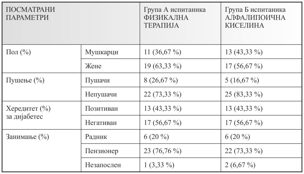 4. РЕЗУЛТАТИ 4.1. Демографске карактеристике испитаника У студију је укључено 60 испитаника, подељених у две групе по 30 испитаника.