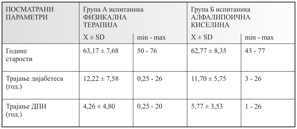 негативан хередитет за дијабетес мелитус је имало 34 (56,67%). Према занимању било је у обе групе 12 (20,00%) радника, 45 (75,00%) пензионера и 3 (5,00%) незапослених.