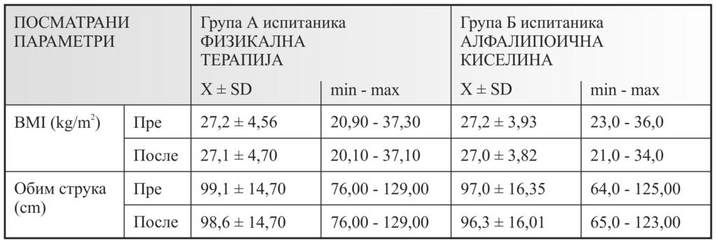 Просечна старост испитаника у групи А са примењеном физикалном терапијом износи 63,17±7,68, а просечно трајање дијабетеса 12,22±7,58 година.