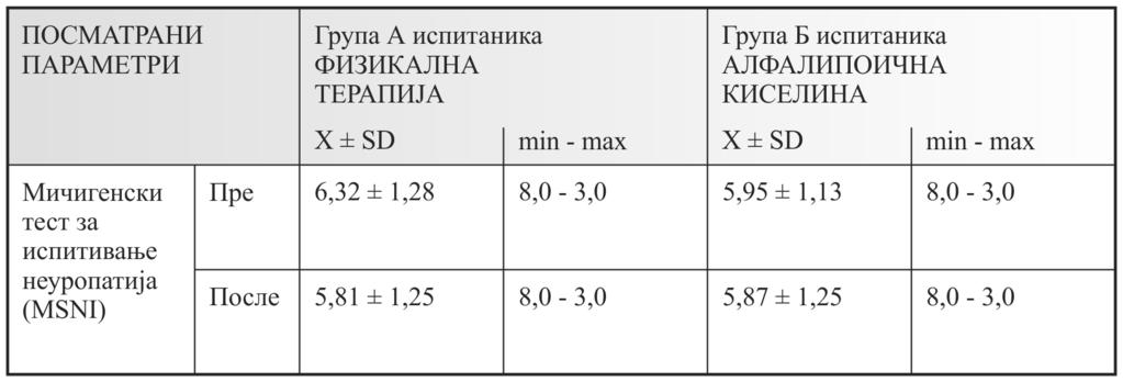 Анализа утицаја разлитих терапијских модалитета на бол је спроведена анализом Kumar-Marshall-ove скале бола (оцењују квалитет ноћног сна, дневних активности и јачину бола оценама од 0 до 5, где оцена