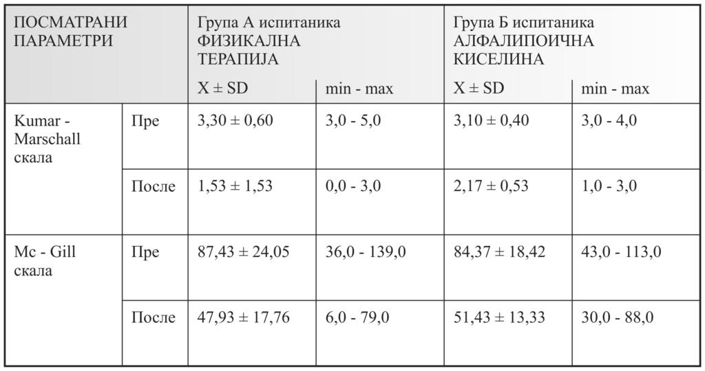 4.4.2. Kumar-Marschall скала и Mc-Gill скала бола Табела 7.