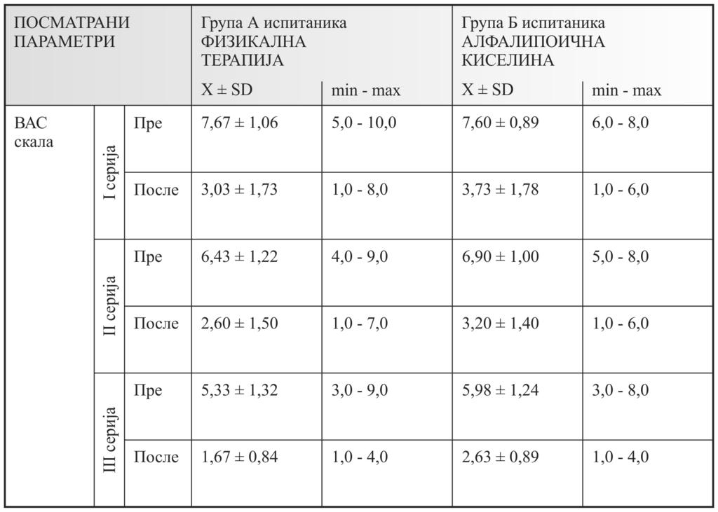 4.4.3. ВАС скала бола (визуелно аналогна скала) Табела 8.